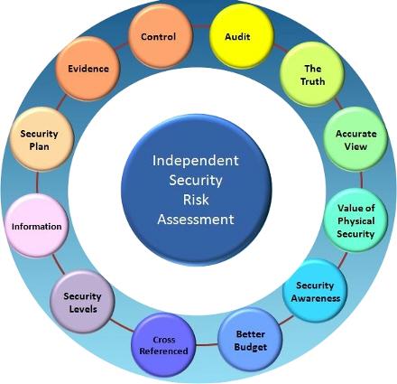 The Benefits of Security Risk Assessment